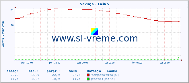 POVPREČJE :: Savinja - Laško :: temperatura | pretok | višina :: zadnji dan / 5 minut.