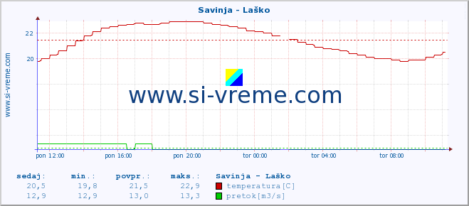 POVPREČJE :: Savinja - Laško :: temperatura | pretok | višina :: zadnji dan / 5 minut.