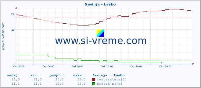 POVPREČJE :: Savinja - Laško :: temperatura | pretok | višina :: zadnji dan / 5 minut.