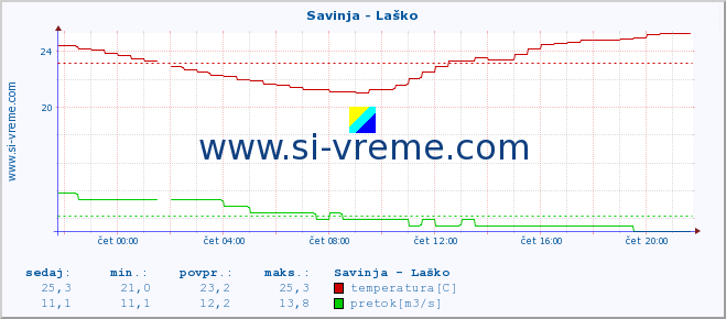 POVPREČJE :: Savinja - Laško :: temperatura | pretok | višina :: zadnji dan / 5 minut.