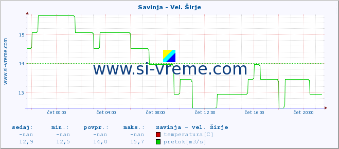 POVPREČJE :: Savinja - Vel. Širje :: temperatura | pretok | višina :: zadnji dan / 5 minut.