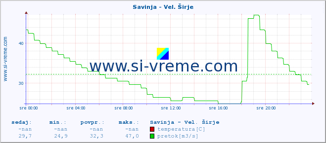 POVPREČJE :: Savinja - Vel. Širje :: temperatura | pretok | višina :: zadnji dan / 5 minut.