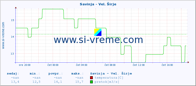 POVPREČJE :: Savinja - Vel. Širje :: temperatura | pretok | višina :: zadnji dan / 5 minut.