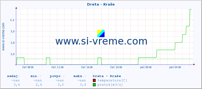 POVPREČJE :: Dreta - Kraše :: temperatura | pretok | višina :: zadnji dan / 5 minut.