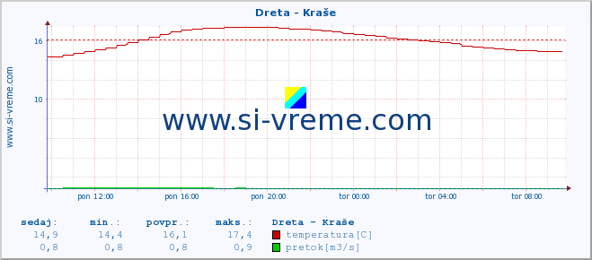 POVPREČJE :: Dreta - Kraše :: temperatura | pretok | višina :: zadnji dan / 5 minut.