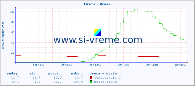 POVPREČJE :: Dreta - Kraše :: temperatura | pretok | višina :: zadnji dan / 5 minut.