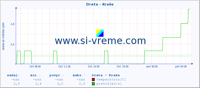 POVPREČJE :: Dreta - Kraše :: temperatura | pretok | višina :: zadnji dan / 5 minut.