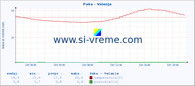 POVPREČJE :: Paka - Velenje :: temperatura | pretok | višina :: zadnji dan / 5 minut.