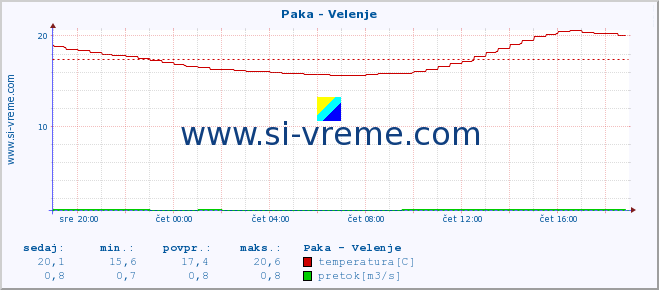 POVPREČJE :: Paka - Velenje :: temperatura | pretok | višina :: zadnji dan / 5 minut.