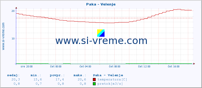 POVPREČJE :: Paka - Velenje :: temperatura | pretok | višina :: zadnji dan / 5 minut.