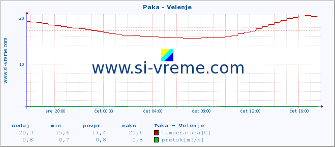 POVPREČJE :: Paka - Velenje :: temperatura | pretok | višina :: zadnji dan / 5 minut.