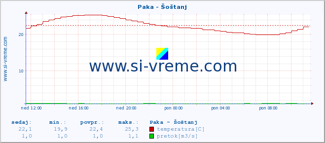 POVPREČJE :: Paka - Šoštanj :: temperatura | pretok | višina :: zadnji dan / 5 minut.