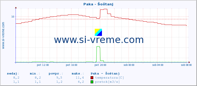 POVPREČJE :: Paka - Šoštanj :: temperatura | pretok | višina :: zadnji dan / 5 minut.