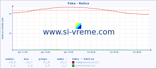 POVPREČJE :: Paka - Rečica :: temperatura | pretok | višina :: zadnji dan / 5 minut.