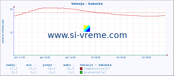 POVPREČJE :: Velunja - Gaberke :: temperatura | pretok | višina :: zadnji dan / 5 minut.