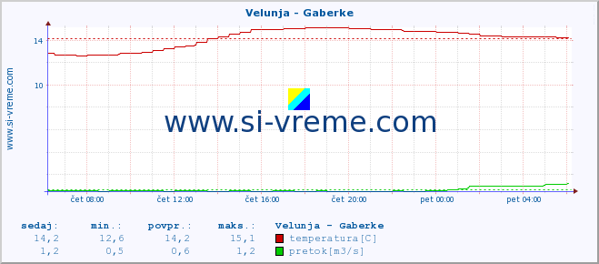 POVPREČJE :: Velunja - Gaberke :: temperatura | pretok | višina :: zadnji dan / 5 minut.