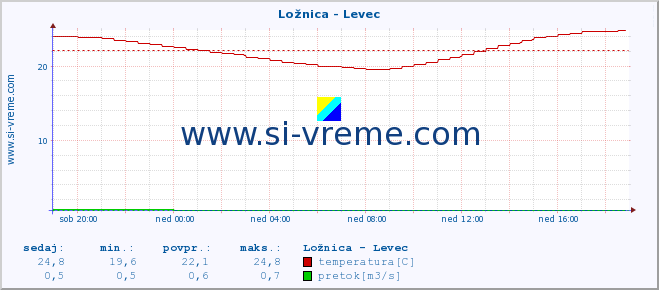 POVPREČJE :: Ložnica - Levec :: temperatura | pretok | višina :: zadnji dan / 5 minut.