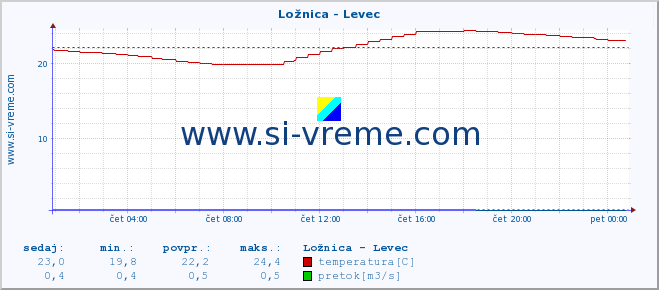 POVPREČJE :: Ložnica - Levec :: temperatura | pretok | višina :: zadnji dan / 5 minut.