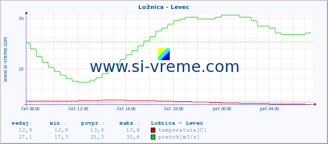 POVPREČJE :: Ložnica - Levec :: temperatura | pretok | višina :: zadnji dan / 5 minut.