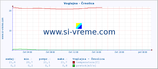 POVPREČJE :: Voglajna - Črnolica :: temperatura | pretok | višina :: zadnji dan / 5 minut.