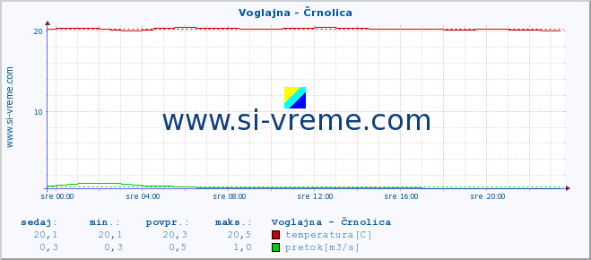 POVPREČJE :: Voglajna - Črnolica :: temperatura | pretok | višina :: zadnji dan / 5 minut.