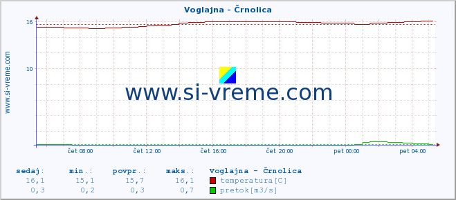 POVPREČJE :: Voglajna - Črnolica :: temperatura | pretok | višina :: zadnji dan / 5 minut.