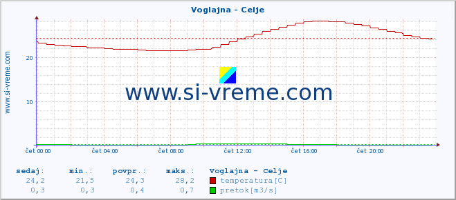 POVPREČJE :: Voglajna - Celje :: temperatura | pretok | višina :: zadnji dan / 5 minut.