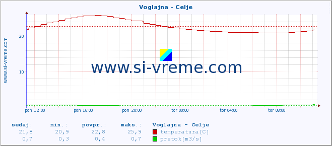 POVPREČJE :: Voglajna - Celje :: temperatura | pretok | višina :: zadnji dan / 5 minut.