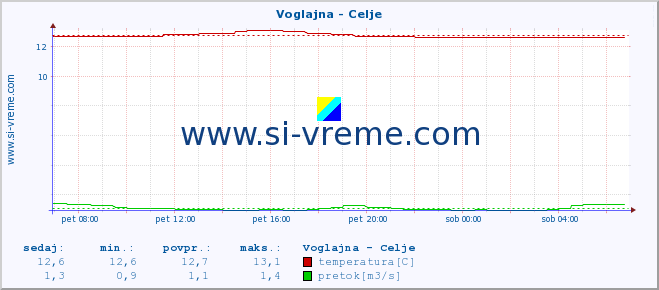 POVPREČJE :: Voglajna - Celje :: temperatura | pretok | višina :: zadnji dan / 5 minut.