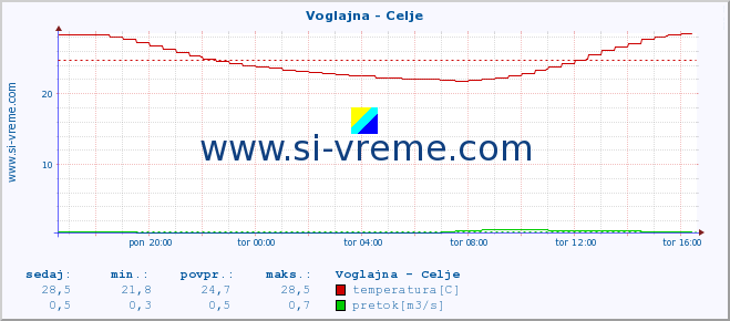 POVPREČJE :: Voglajna - Celje :: temperatura | pretok | višina :: zadnji dan / 5 minut.