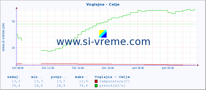 POVPREČJE :: Voglajna - Celje :: temperatura | pretok | višina :: zadnji dan / 5 minut.