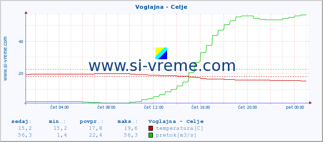 POVPREČJE :: Voglajna - Celje :: temperatura | pretok | višina :: zadnji dan / 5 minut.