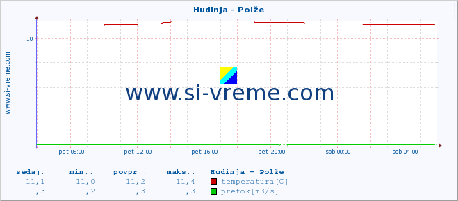 POVPREČJE :: Hudinja - Polže :: temperatura | pretok | višina :: zadnji dan / 5 minut.