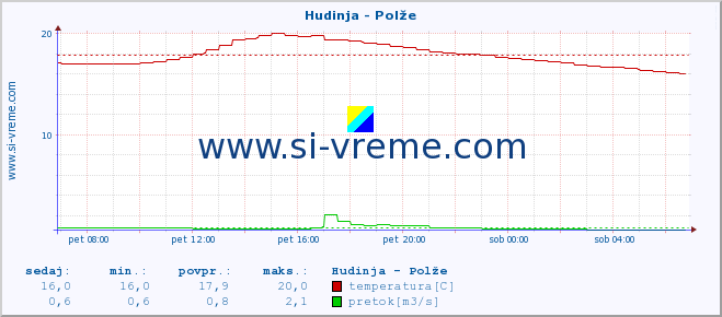 POVPREČJE :: Hudinja - Polže :: temperatura | pretok | višina :: zadnji dan / 5 minut.