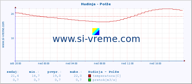 POVPREČJE :: Hudinja - Polže :: temperatura | pretok | višina :: zadnji dan / 5 minut.