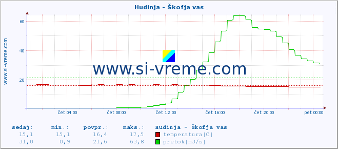 POVPREČJE :: Hudinja - Škofja vas :: temperatura | pretok | višina :: zadnji dan / 5 minut.