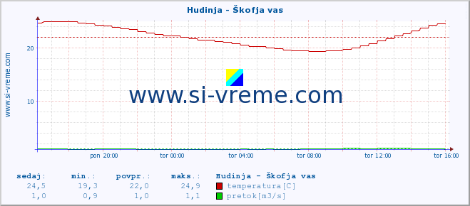 POVPREČJE :: Hudinja - Škofja vas :: temperatura | pretok | višina :: zadnji dan / 5 minut.