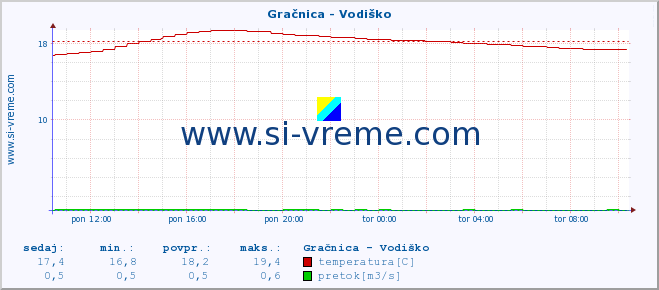 POVPREČJE :: Gračnica - Vodiško :: temperatura | pretok | višina :: zadnji dan / 5 minut.