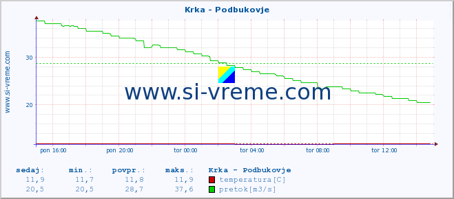 POVPREČJE :: Krka - Podbukovje :: temperatura | pretok | višina :: zadnji dan / 5 minut.