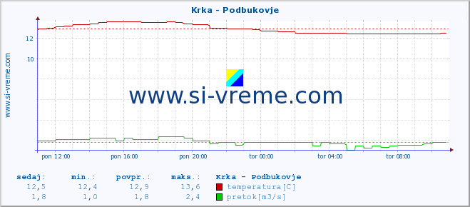 POVPREČJE :: Krka - Podbukovje :: temperatura | pretok | višina :: zadnji dan / 5 minut.