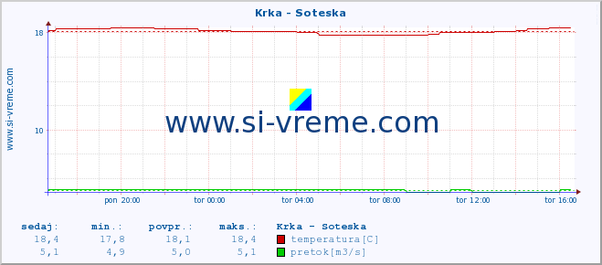 POVPREČJE :: Krka - Soteska :: temperatura | pretok | višina :: zadnji dan / 5 minut.