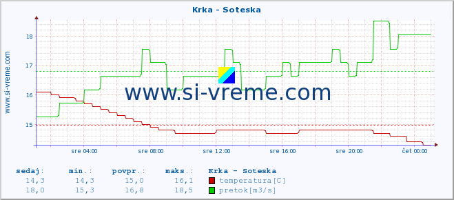 POVPREČJE :: Krka - Soteska :: temperatura | pretok | višina :: zadnji dan / 5 minut.