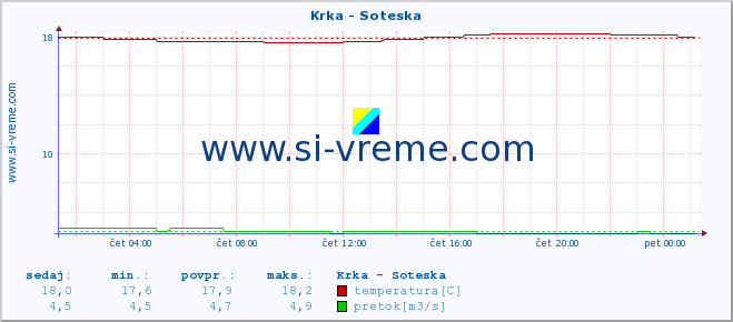 POVPREČJE :: Krka - Soteska :: temperatura | pretok | višina :: zadnji dan / 5 minut.