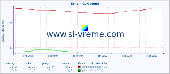 POVPREČJE :: Krka - G. Gomila :: temperatura | pretok | višina :: zadnji dan / 5 minut.