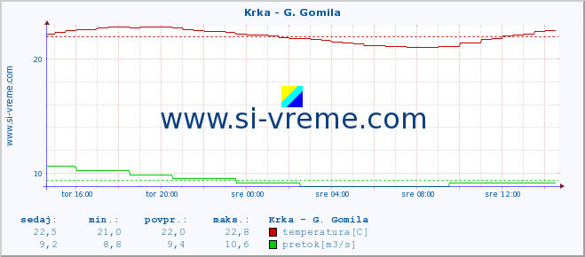 POVPREČJE :: Krka - G. Gomila :: temperatura | pretok | višina :: zadnji dan / 5 minut.