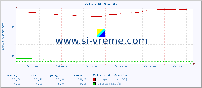 POVPREČJE :: Krka - G. Gomila :: temperatura | pretok | višina :: zadnji dan / 5 minut.