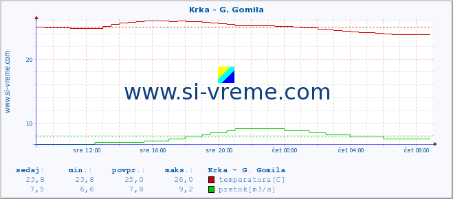 POVPREČJE :: Krka - G. Gomila :: temperatura | pretok | višina :: zadnji dan / 5 minut.