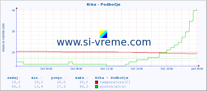 POVPREČJE :: Krka - Podbočje :: temperatura | pretok | višina :: zadnji dan / 5 minut.