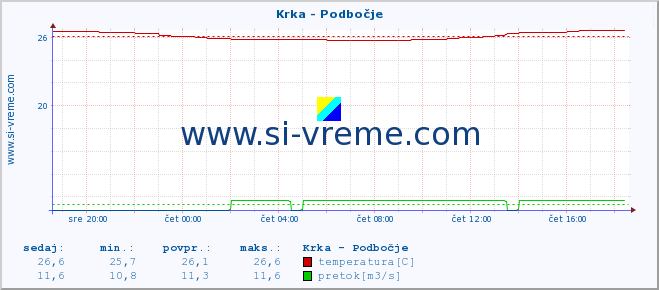 POVPREČJE :: Krka - Podbočje :: temperatura | pretok | višina :: zadnji dan / 5 minut.