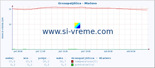 POVPREČJE :: Grosupeljščica - Mlačevo :: temperatura | pretok | višina :: zadnji dan / 5 minut.